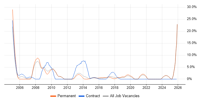 2nd Line Support job vacancy trend in Twickenham
