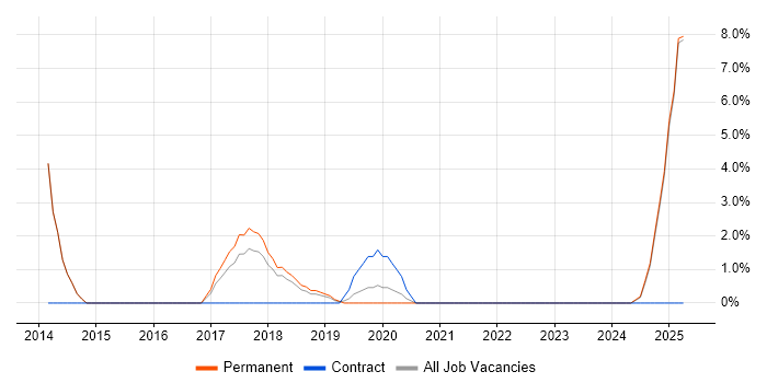 Job vacancy trend for Acceptance Criteria in Twickenham