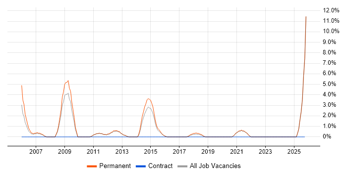 Account Manager job vacancy trend in Twickenham