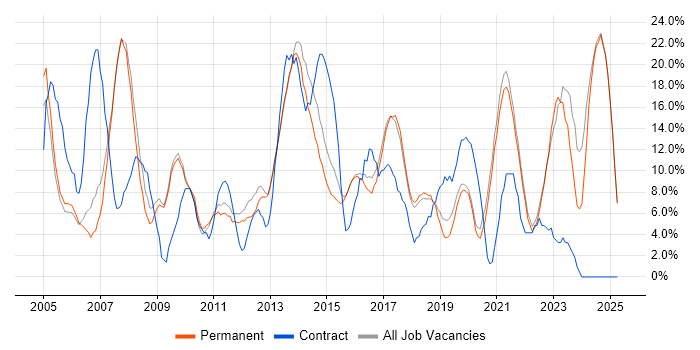Job vacancy trend for Active Directory in Twickenham Job vacancy trend for Active Directory in Twickenham