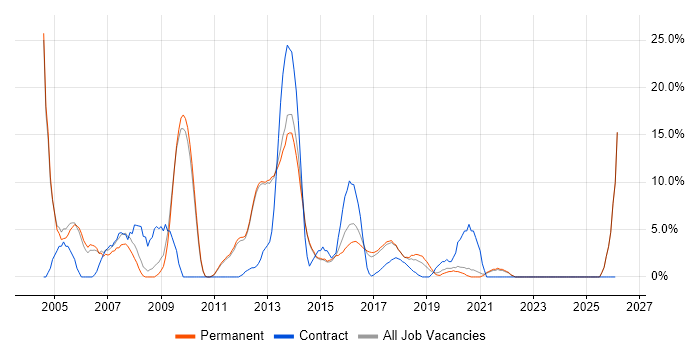 Administrator job vacancy trend in Twickenham