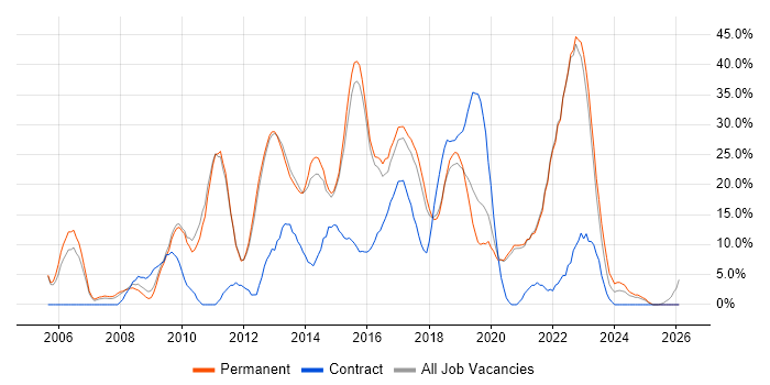 Agile job vacancy trend in Twickenham