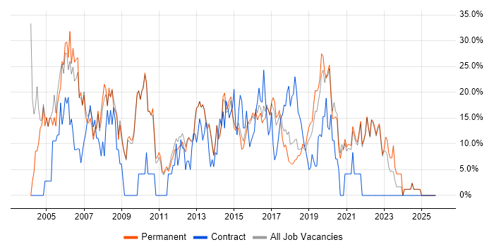 Analyst job vacancy trend in Twickenham