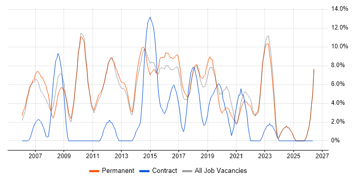 Analytical Skills job vacancy trend in Twickenham