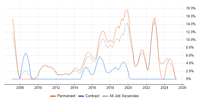 Job vacancy trend for Analytics in Twickenham