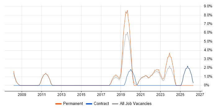 AI job vacancy trend in Twickenham