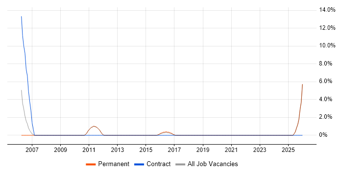 Automotive job vacancy trend in Twickenham