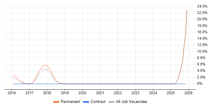 AWS Certification job vacancy trend in Twickenham