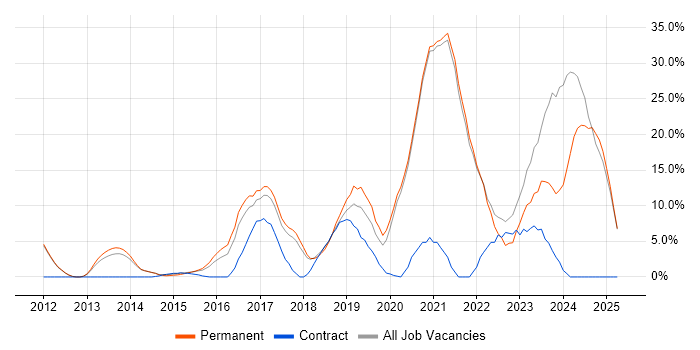 Job vacancy trend for Azure in Twickenham Job vacancy trend for Azure in Twickenham