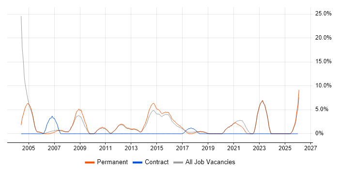 B2B job vacancy trend in Twickenham