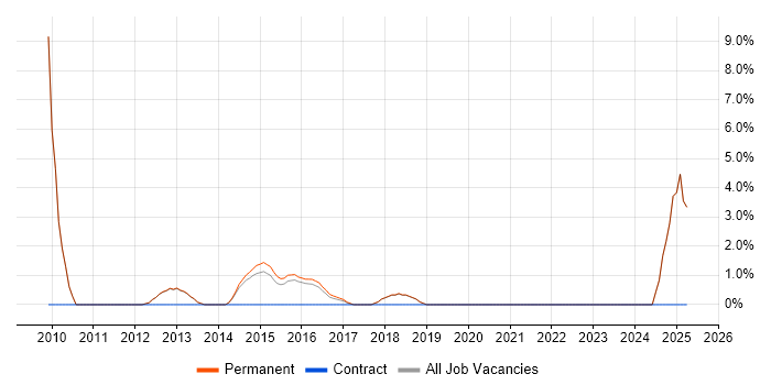 Job vacancy trend for Back Office in Twickenham Job vacancy trend for Back Office in Twickenham