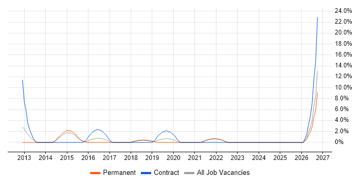 Backend Developer job vacancy trend in Twickenham