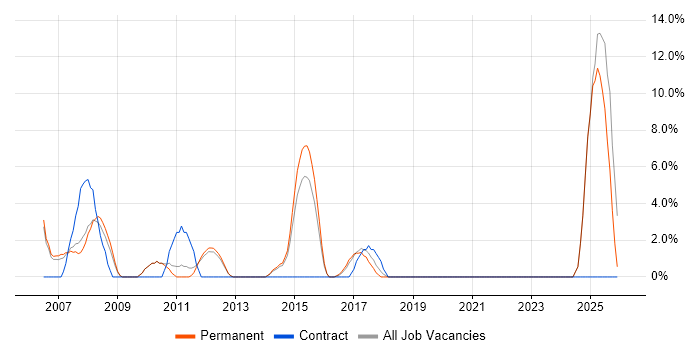 Banking job vacancy trend in Twickenham