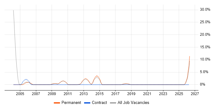 Billing job vacancy trend in Twickenham