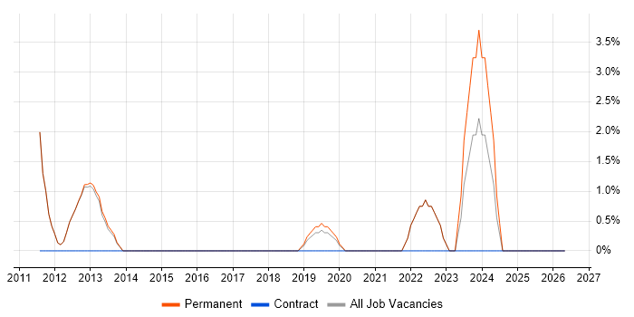 Blog job vacancy trend in Twickenham
