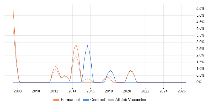 Budgeting job vacancy trend in Twickenham