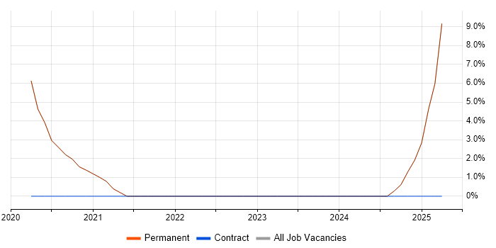Job vacancy trend for Business Development Manager in Twickenham Job vacancy trend for Business Development Manager in Twickenham