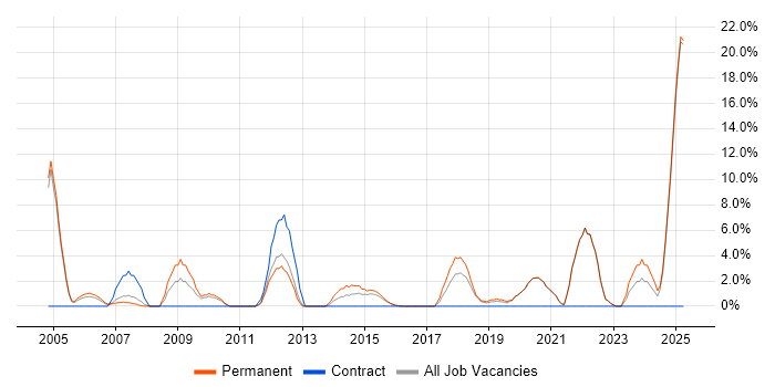 Job vacancy trend for Business Development in Twickenham
