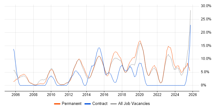 Business Intelligence job vacancy trend in Twickenham