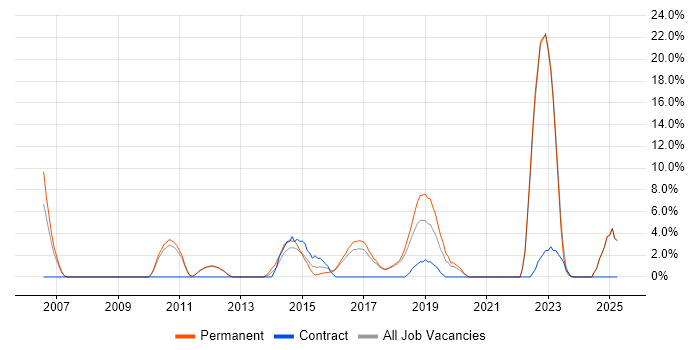 Job vacancy trend for Business Strategy in Twickenham Job vacancy trend for Business Strategy in Twickenham