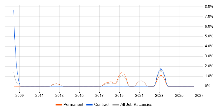 Business Transformation job vacancy trend in Twickenham