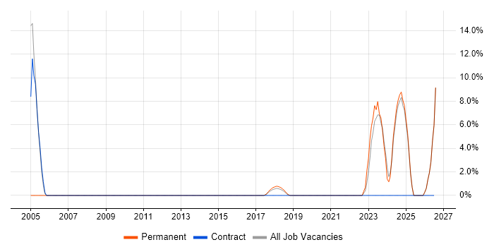 CAD job vacancy trend in Twickenham