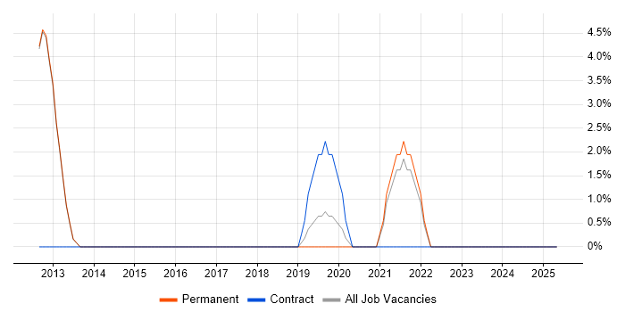 Job vacancy trend for Capacity Planning in Twickenham