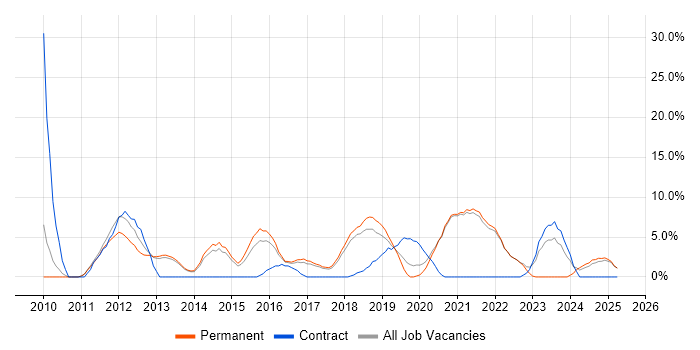 Job vacancy trend for Change Management in Twickenham Job vacancy trend for Change Management in Twickenham