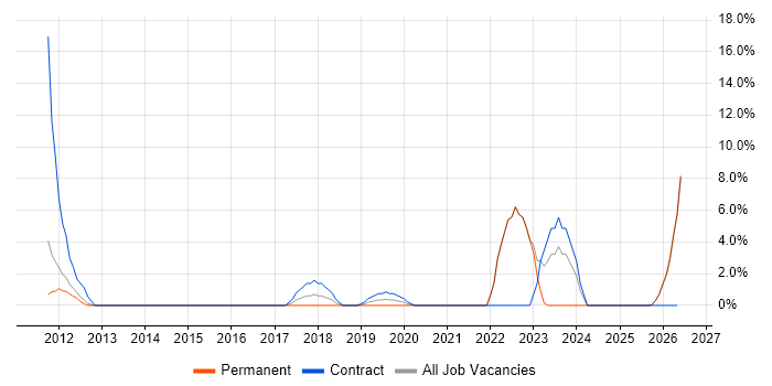 Change Manager job vacancy trend in Twickenham