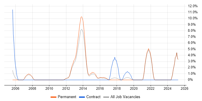 Job vacancy trend for CheckPoint in Twickenham Job vacancy trend for CheckPoint in Twickenham