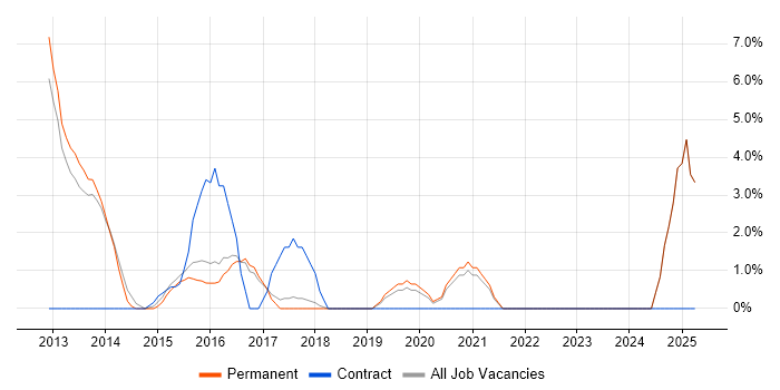Job vacancy trend for Cisco ASA in Twickenham Job vacancy trend for Cisco ASA in Twickenham