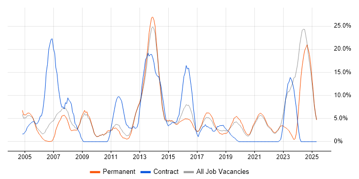 Job vacancy trend for Cisco in Twickenham Job vacancy trend for Cisco in Twickenham