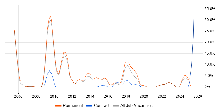 Job vacancy trend for Computer Science Degree in Twickenham