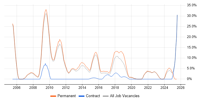 Job vacancy trend for Computer Science in Twickenham Job vacancy trend for Computer Science in Twickenham