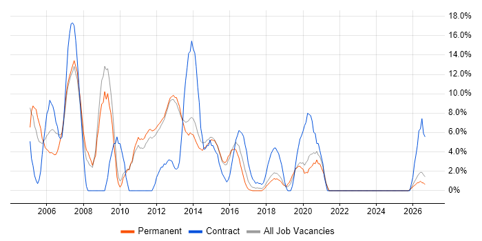 Consultant job vacancy trend in Twickenham