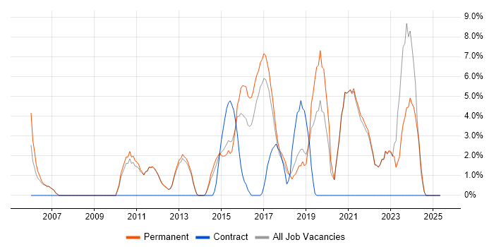 Job vacancy trend for Continuous Improvement in Twickenham
