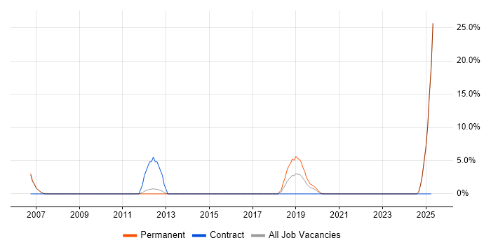 Job vacancy trend for Critical Thinking in Twickenham Job vacancy trend for Critical Thinking in Twickenham
