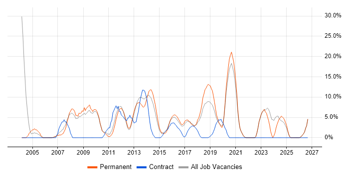 CRM job vacancy trend in Twickenham