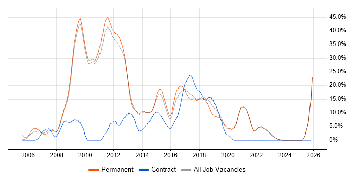 CSS job vacancy trend in Twickenham