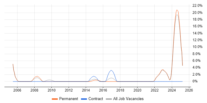 Job vacancy trend for Customer Engineer in Twickenham Job vacancy trend for Customer Engineer in Twickenham