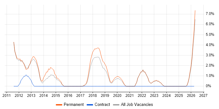 Customer Experience job vacancy trend in Twickenham