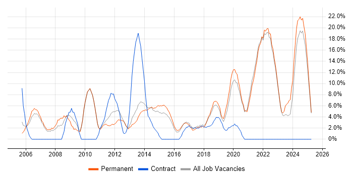 Job vacancy trend for Customer Service in Twickenham Job vacancy trend for Customer Service in Twickenham