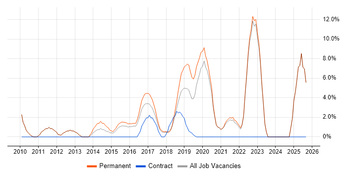Data Analytics job vacancy trend in Twickenham