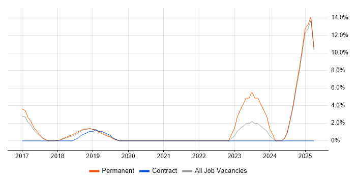 Job vacancy trend for Data-Driven Decision Making in Twickenham