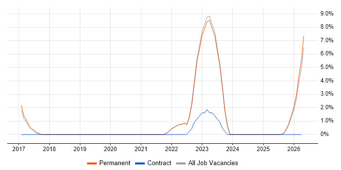 Data Privacy job vacancy trend in Twickenham