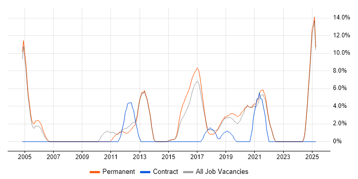 Job vacancy trend for Decision-Making in Twickenham