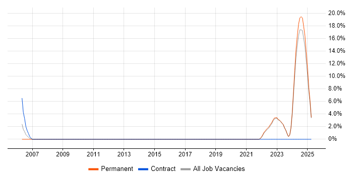 Job vacancy trend for Defect Management in Twickenham Job vacancy trend for Defect Management in Twickenham