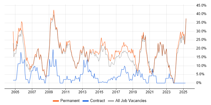 Job vacancy trend for Degree in Twickenham Job vacancy trend for Degree in Twickenham