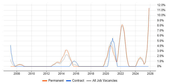 Delivery Manager job vacancy trend in Twickenham