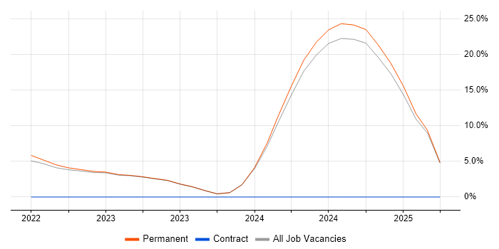 Job vacancy trend for Dell Certification in Twickenham Job vacancy trend for Dell Certification in Twickenham